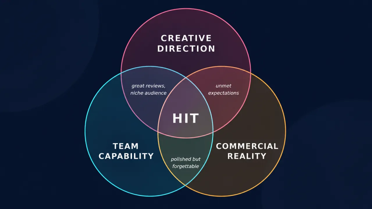 Three overlapping circles: creative direction, team capability and commercial reality. Where all three meet is a hit. Creative and team without commercial gives great reviews but a niche audience; creative and commercial without team gives unmet expectations; team and commercial without creative gives polished but forgettable.