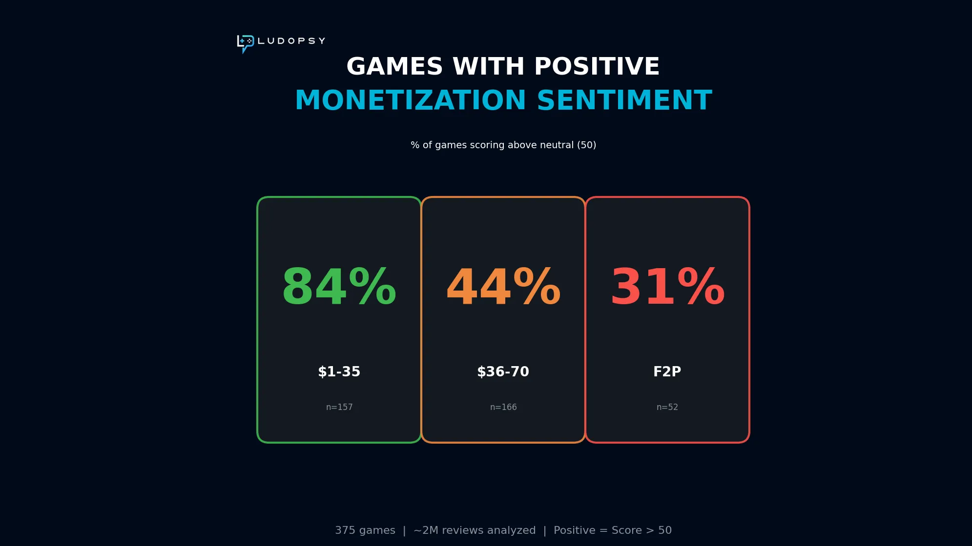 Games with positive monetization sentiment: 84% of games priced $1–35, 44% of games priced $36–70, and 31% of free-to-play games.