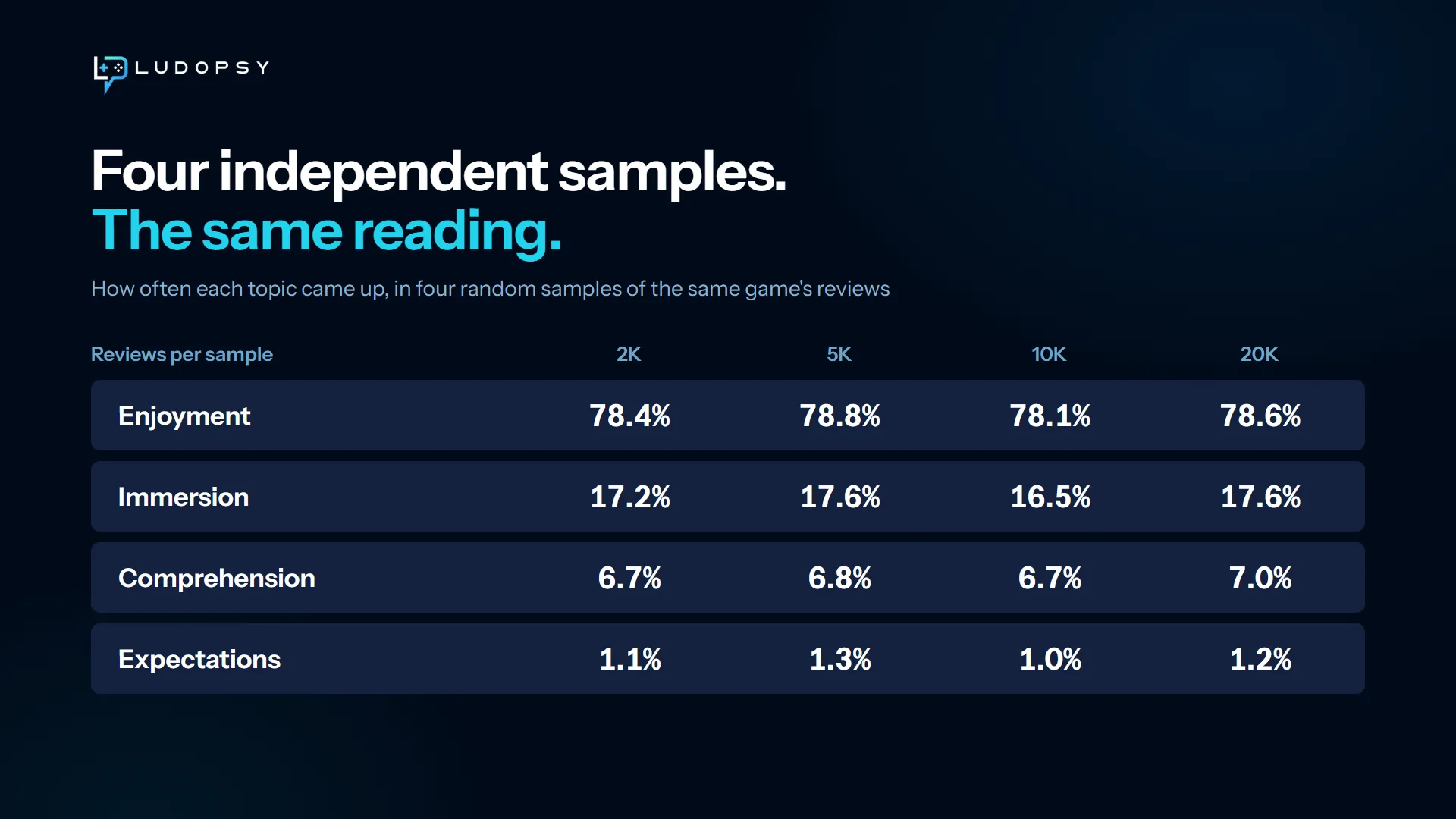 Four independent samples, the same reading: how often enjoyment, immersion, comprehension and expectations came up in samples of 2K, 5K, 10K and 20K reviews. Enjoyment stays between 78.1% and 78.8%, immersion between 16.5% and 17.6%.