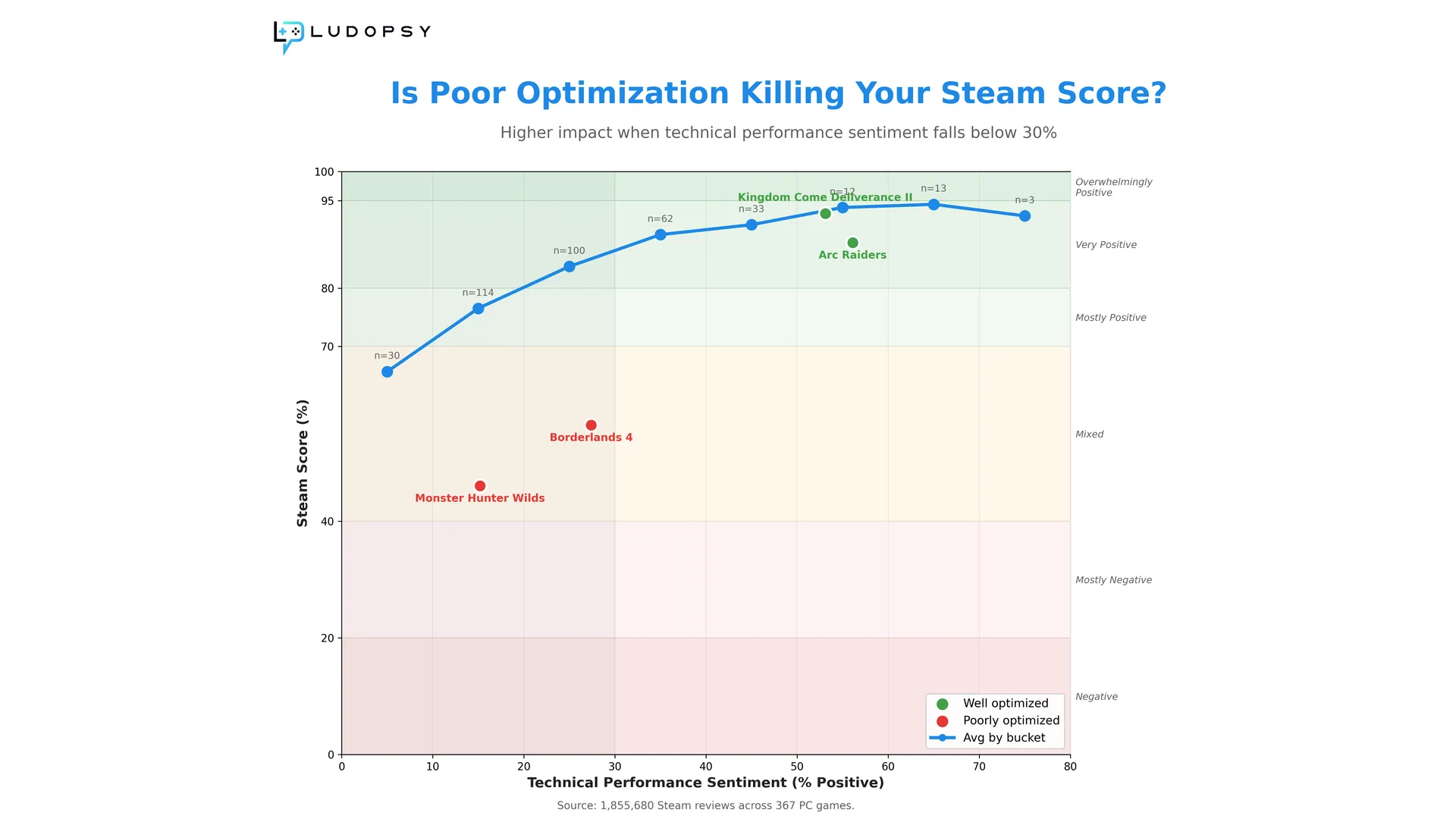Steam score by technical performance sentiment across 367 PC games. Scores climb steeply until about 30% of technical performance mentions are positive, then level off. Kingdom Come: Deliverance II and Arc Raiders sit above the line; Monster Hunter Wilds and Borderlands 4 fall well below it.
