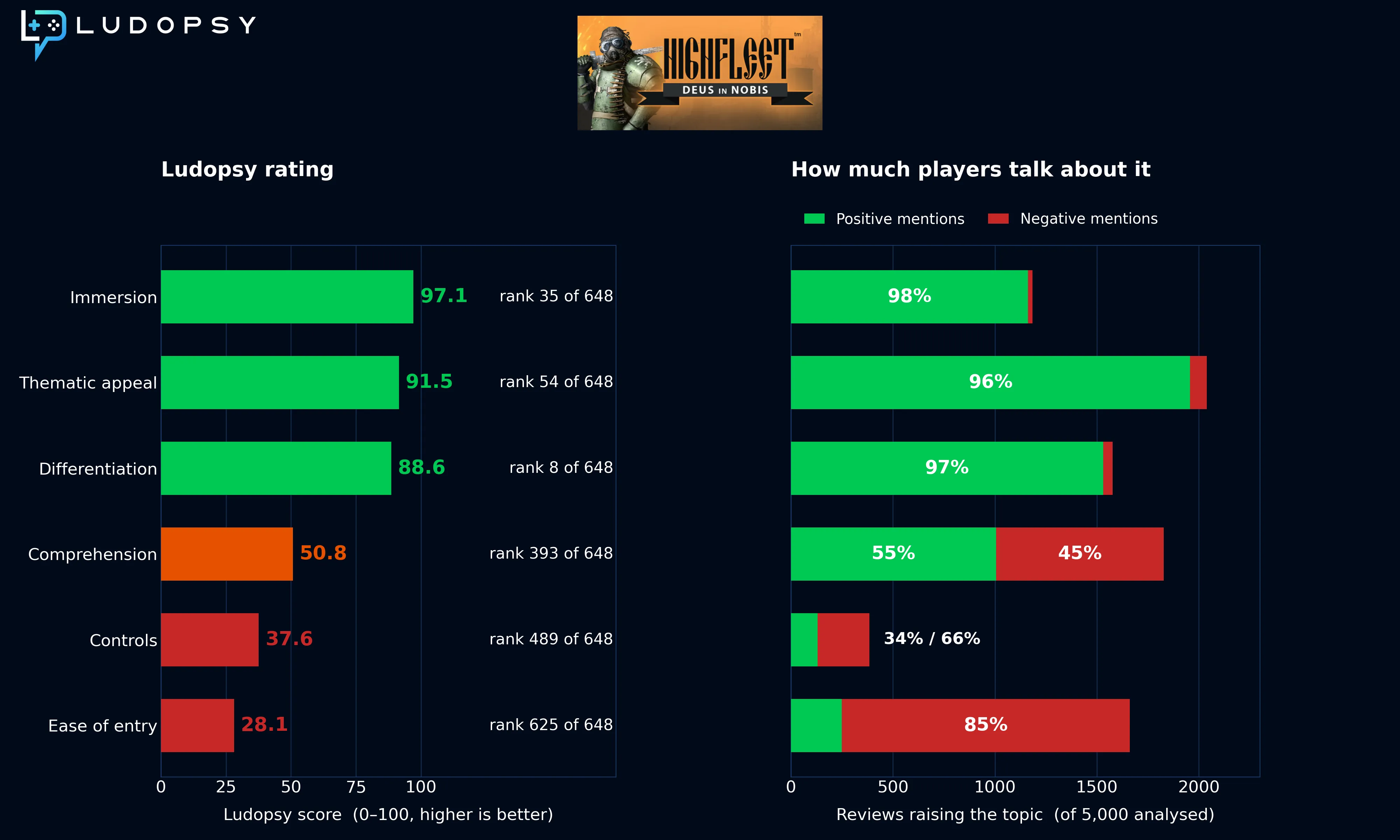 HighFleet, a flawed gem: immersion 97.1, thematic appeal 91.5 and differentiation 88.6, but comprehension 50.8, controls 37.6 and ease of entry 28.1, with ranks out of 648 games and the share of positive and negative mentions for each.