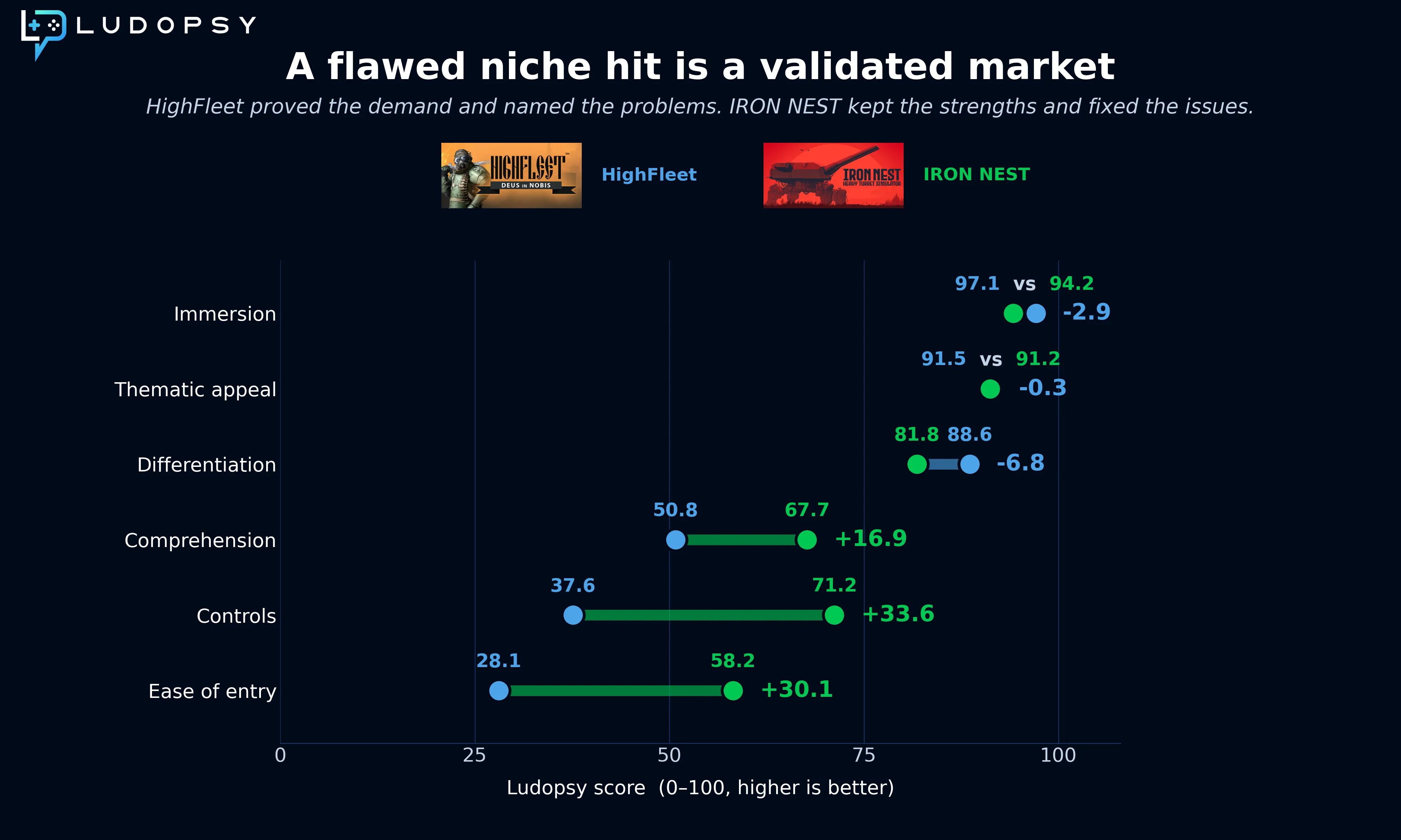 HighFleet vs IRON NEST on six topics: IRON NEST gains 33.6 points on controls, 30.1 on ease of entry and 16.9 on comprehension, while immersion, thematic appeal and differentiation stay close.