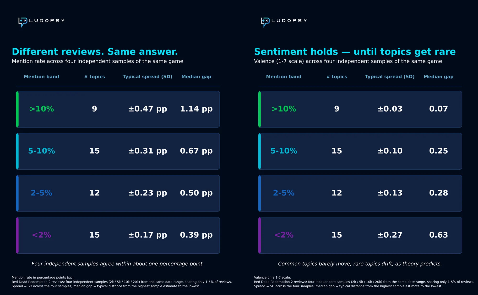 Two tables across four independent samples of Red Dead Redemption 2 reviews. Left: how often topics are mentioned agrees within about one percentage point at every mention level. Right: sentiment scores barely move for common topics and drift only for topics mentioned by under 2% of players.
