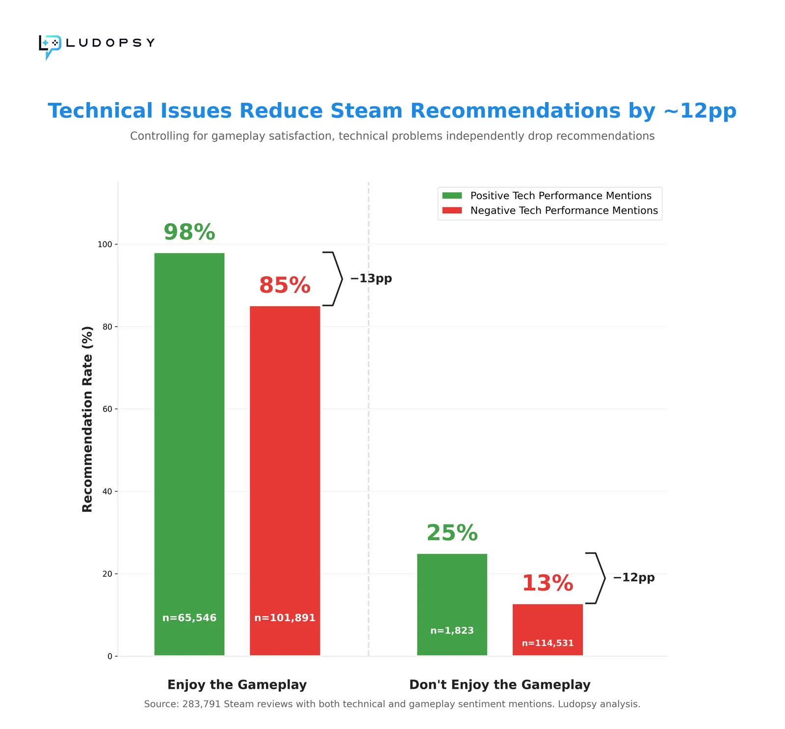 Recommendation rate by technical performance sentiment, split by whether players enjoy the gameplay. Players who enjoy the gameplay recommend at 98% when they praise performance and 85% when they criticize it, 13 points lower. Players who don’t enjoy the gameplay recommend at 25% and 13%, 12 points lower.