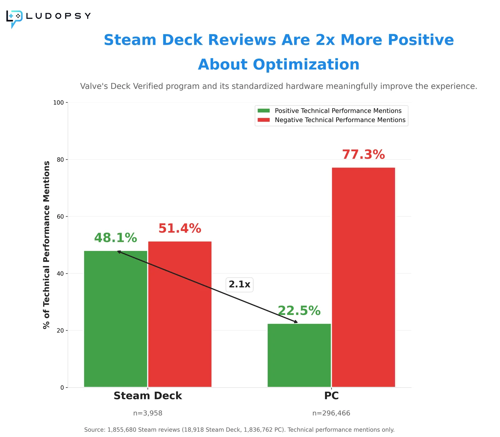 Share of technical performance mentions that are positive and negative, by platform. On Steam Deck, 48.1% are positive and 51.4% negative; on PC, 22.5% are positive and 77.3% negative, so Steam Deck reviews are 2.1 times as positive.