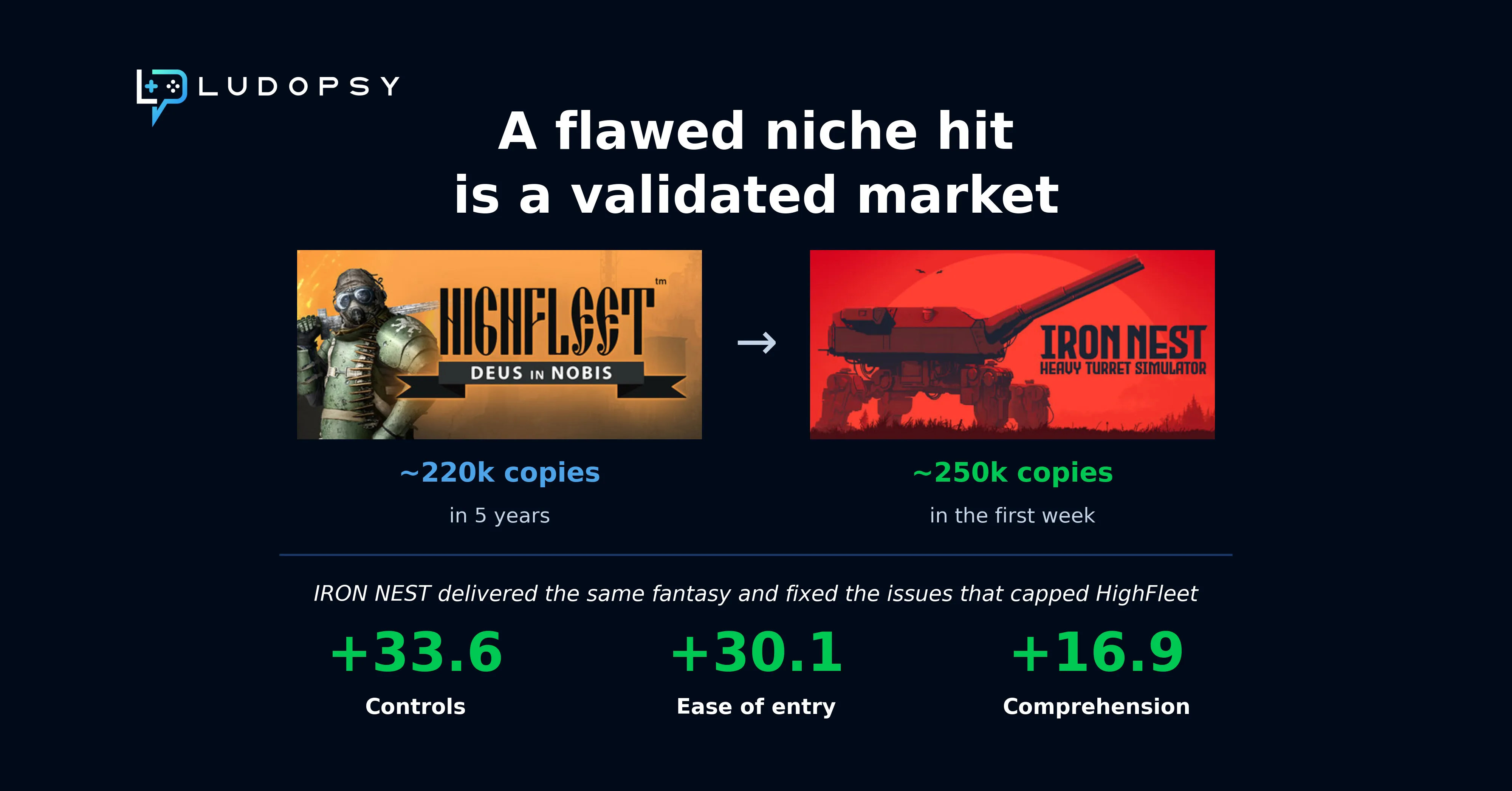 A flawed niche hit is a validated market: HighFleet sold about 220K copies in five years; IRON NEST sold about 250K in its first week, gaining 33.6 points on controls, 30.1 on ease of entry and 16.9 on comprehension.