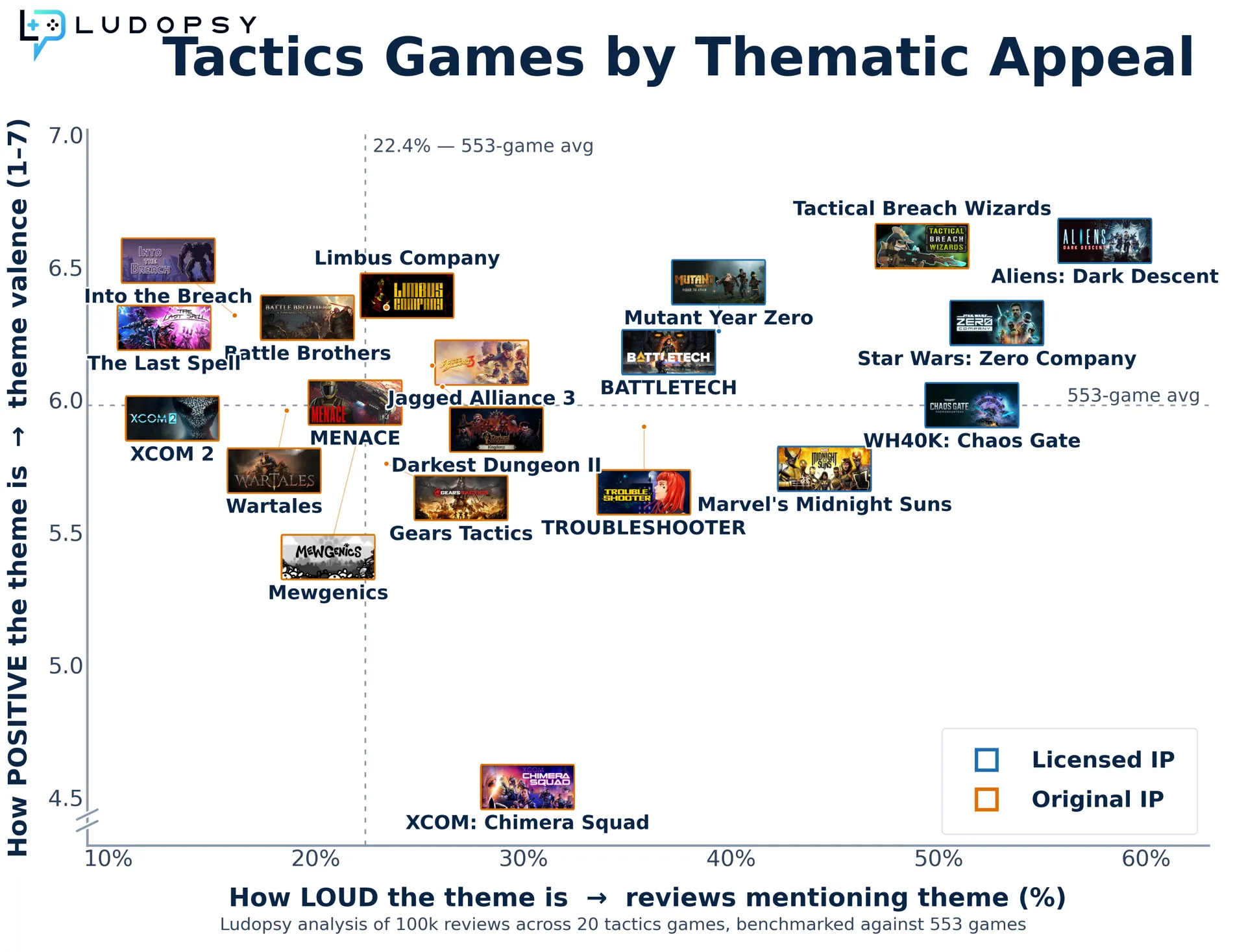 Tactics games by thematic appeal: how often reviews mention theme (horizontal axis) against how positive those mentions are (vertical axis, 1 to 7), for 20 games. Licensed IPs cluster to the right; XCOM: Chimera Squad sits far below the rest.
