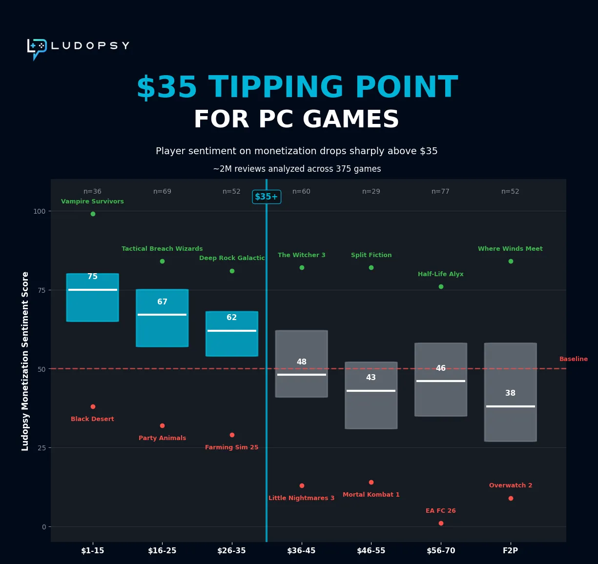 The $35 tipping point for PC games: monetization sentiment by price tier, from $1–15 to free-to-play. Tiers up to $35 sit well above the neutral baseline (medians 75, 67 and 62); tiers above $35 fall to around or below it (48, 43, 46), and free-to-play is lowest at 38. The best and worst game in each tier are marked.