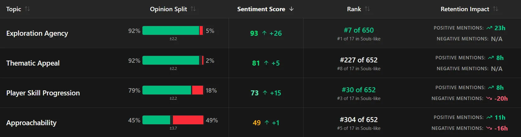A game's topics with opinion split, sentiment score, rank in the database and in its genre, and impact on playtime