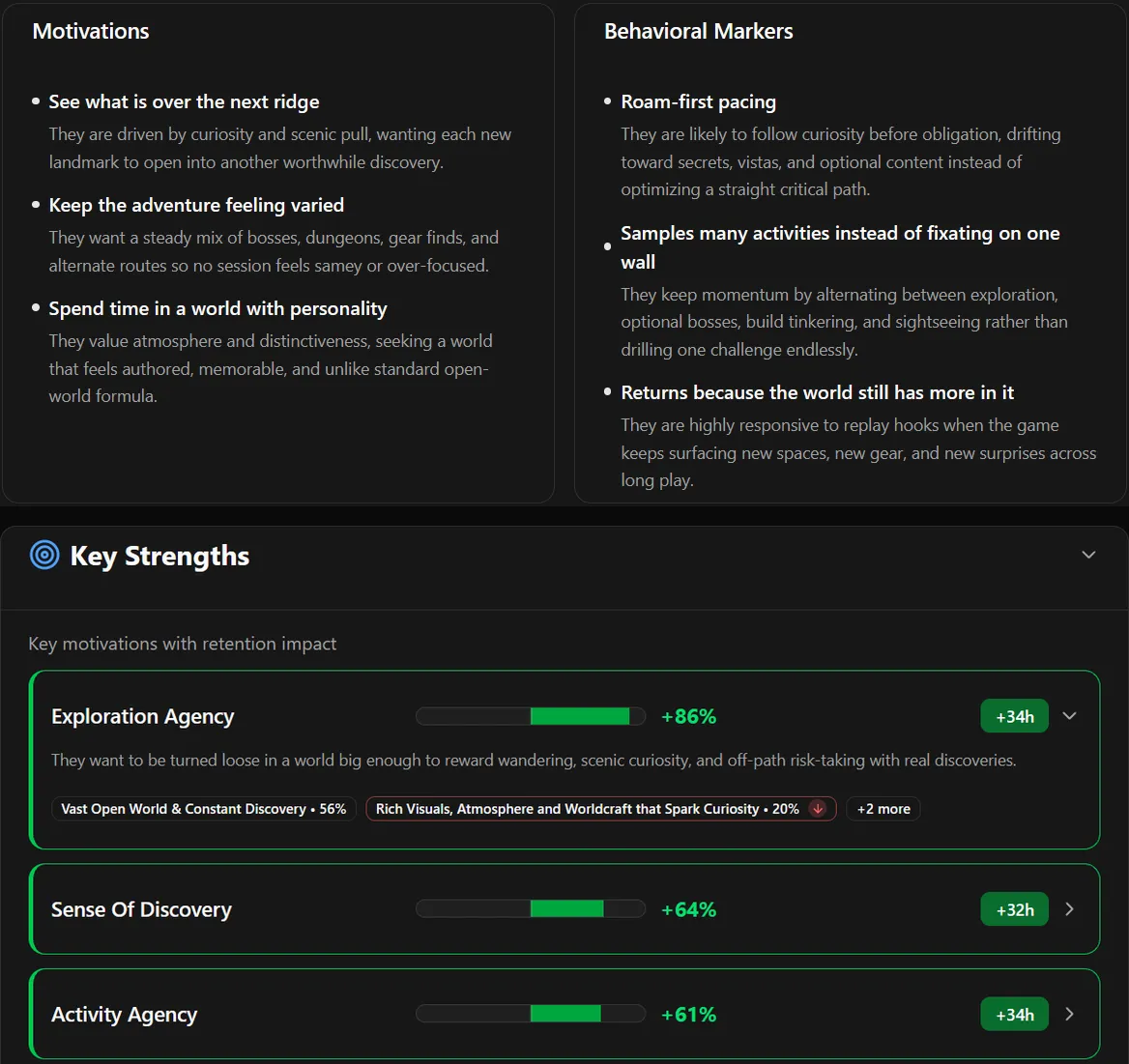 One player segment: its motivations and behavioral markers, and its key strengths, showing how much more this segment values each motivation than the average player and the playtime linked to it