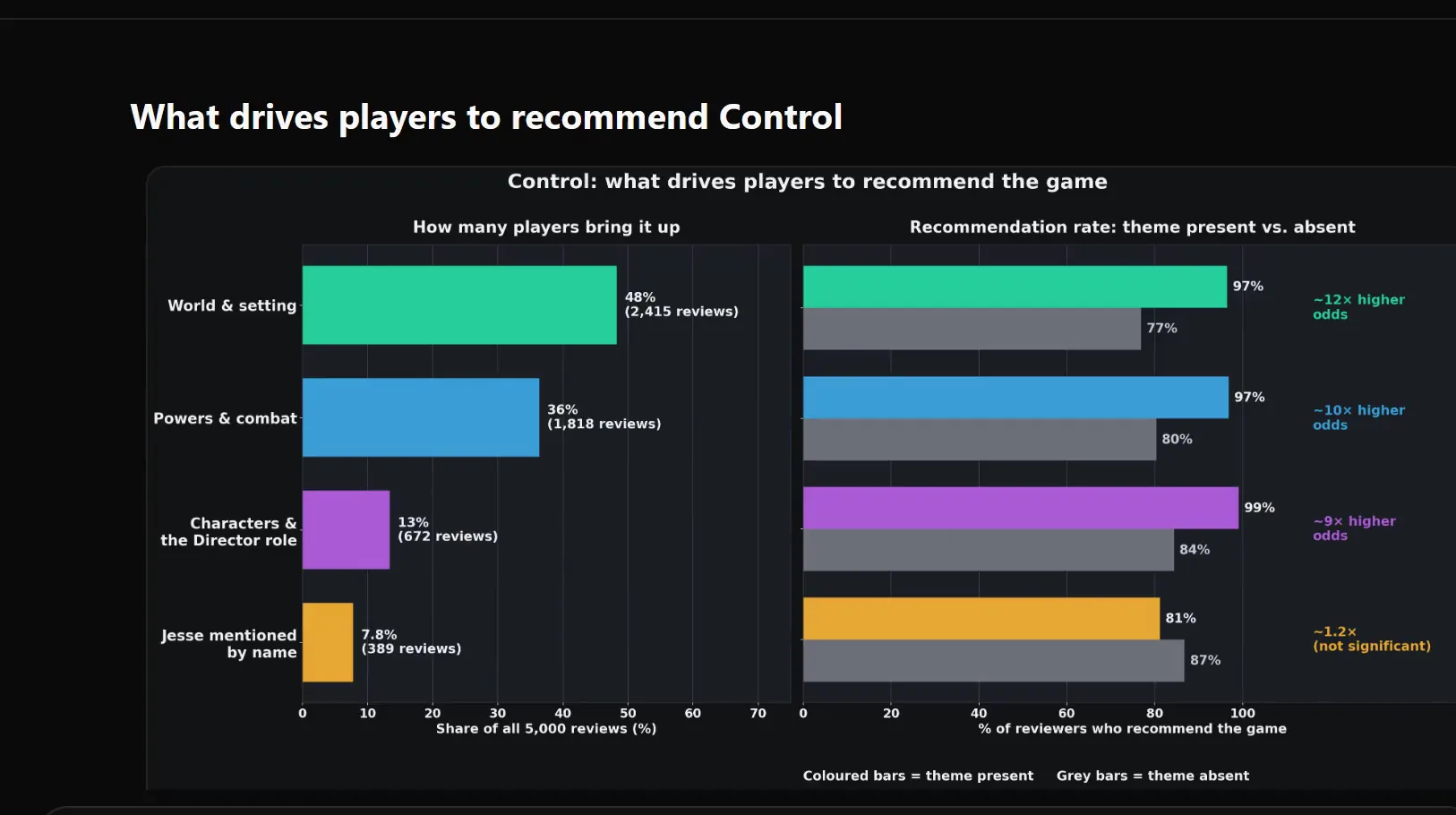 Gabe answering whether changing the protagonist in a Control sequel is risky: a short bottom line, a chart of what drives players to recommend the game, topic scores ranked against the database, then a click on a topic that opens its detail in the Ludopsy dashboard